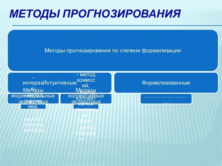 Методы прогнозирования по степени формализации Интуитивные Методы индивидуальных экспертных оценок - интервью,