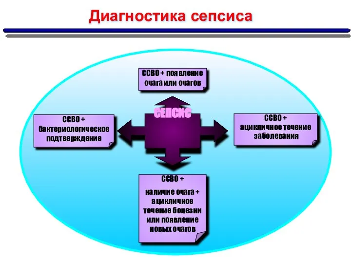 Диагностика сепсиса СЕПСИС ССВО + бактериологическое подтверждение ССВО + ацикличное течение заболевания