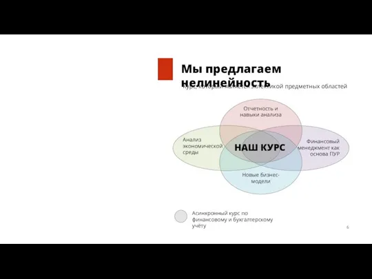 Мы предлагаем нелинейность Асинхронный курс по финансовому и бухгалтерскому учёту Анализ экономической