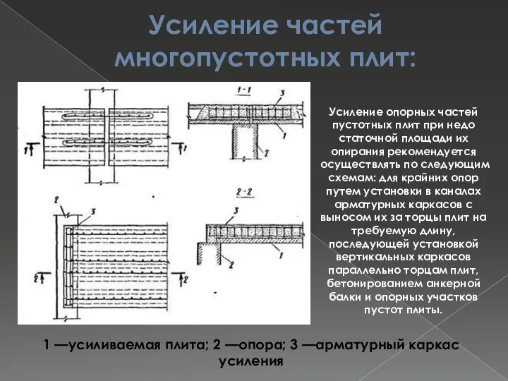 Усиление частей многопустотных плит: 1 —усиливаемая плита; 2 —опора; 3 —арматурный каркас