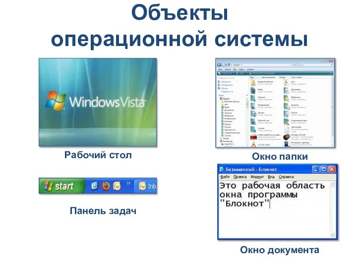 Объекты операционной системы Рабочий стол Панель задач Окно документа Окно папки