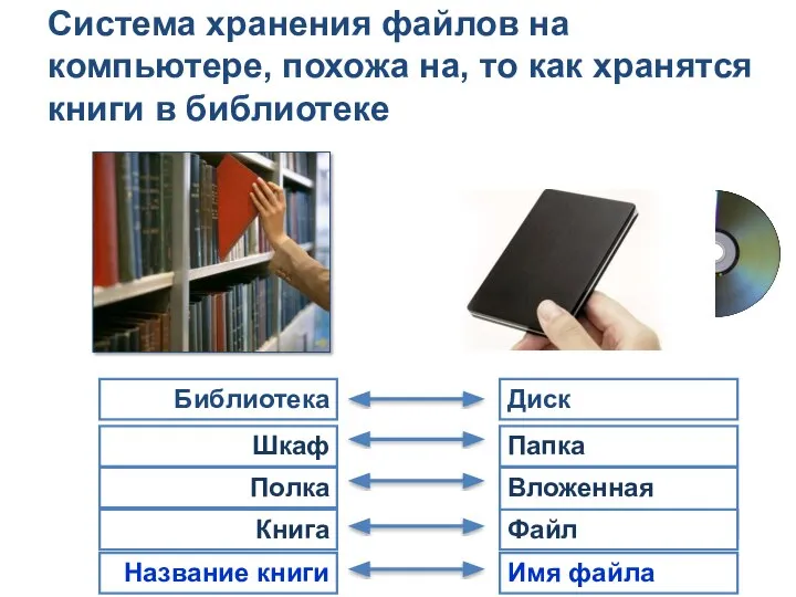 Система хранения файлов на компьютере, похожа на, то как хранятся книги в библиотеке