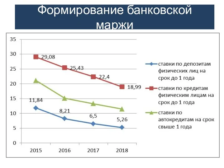 Формирование банковской маржи