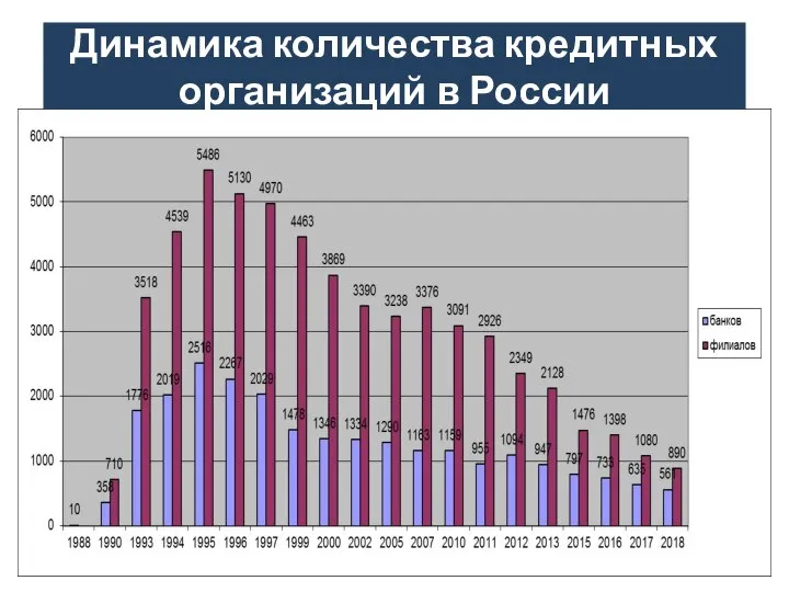 Динамика количества кредитных организаций в России