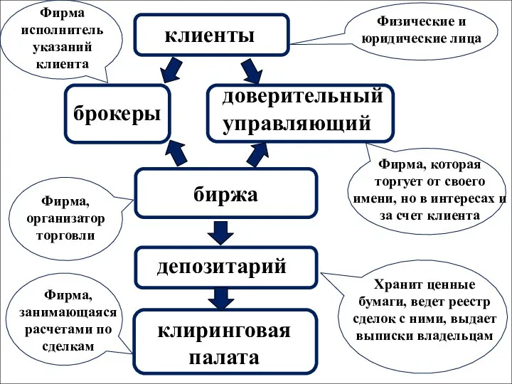 клиенты Физические и юридические лица брокеры доверительный управляющий Фирма исполнитель указаний клиента