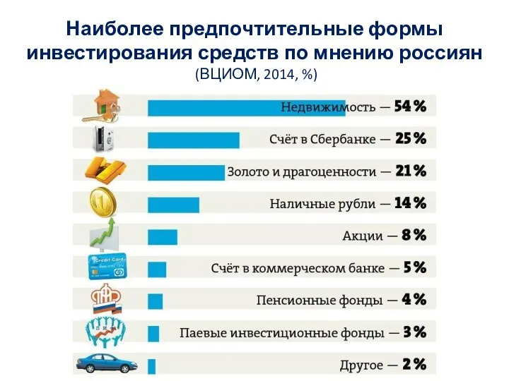 Наиболее предпочтительные формы инвестирования средств по мнению россиян (ВЦИОМ, 2014, %)