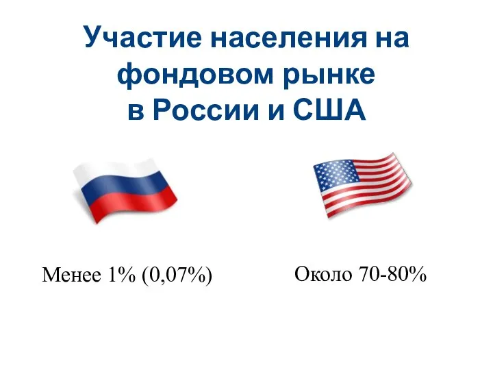 Участие населения на фондовом рынке в России и США Менее 1% (0,07%) Около 70-80%
