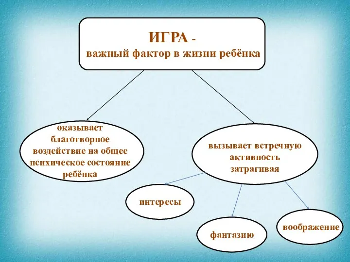 ИГРА - важный фактор в жизни ребёнка оказывает благотворное воздействие на общее