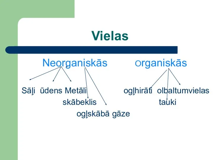 Vielas Neorganiskās Organiskās Sāļi ūdens Metāli ogļhirāti olbaltumvielas skābeklis tauki ogļskābā gāze