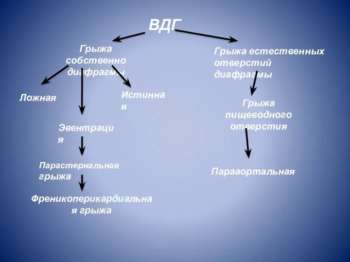 ВДГ Грыжа собственно диафрагмы Грыжа естественных отверстий диафрагмы Ложная Истинная Эвентрация Парастернальная