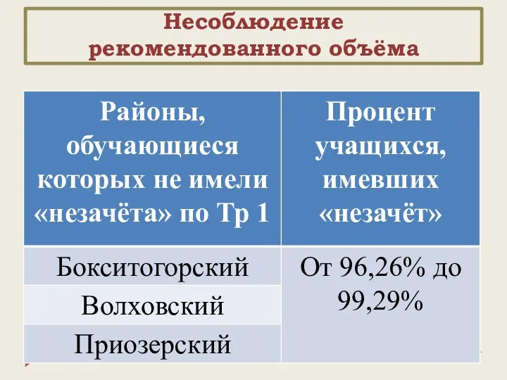 Несоблюдение рекомендованного объёма