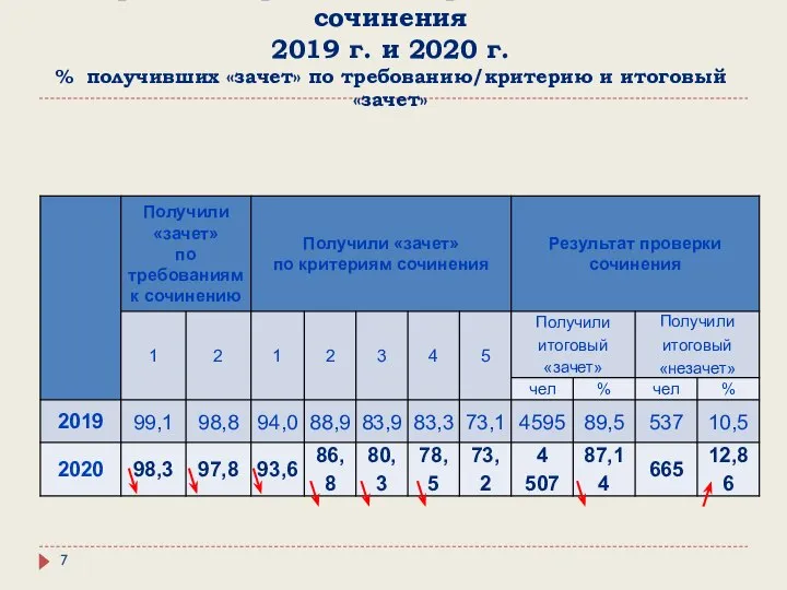 Сравнение результатов репетиционного сочинения 2019 г. и 2020 г. % получивших «зачет»