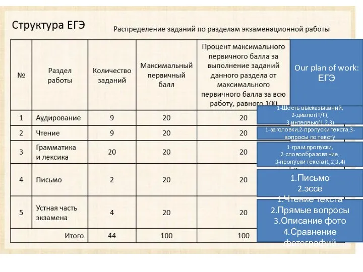 Our plan of work: ЕГЭ 1-Шесть высказываний, 2-диалог(T/F), 3-интервью(1,2,3) 1.Письмо 2.эссе 1.Чтение