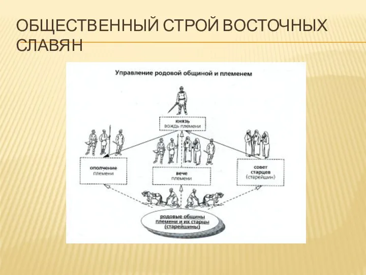 ОБЩЕСТВЕННЫЙ СТРОЙ ВОСТОЧНЫХ СЛАВЯН