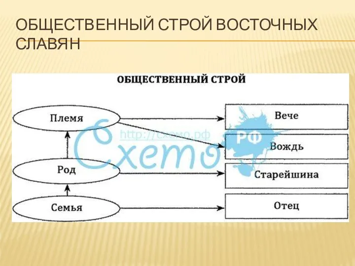 ОБЩЕСТВЕННЫЙ СТРОЙ ВОСТОЧНЫХ СЛАВЯН