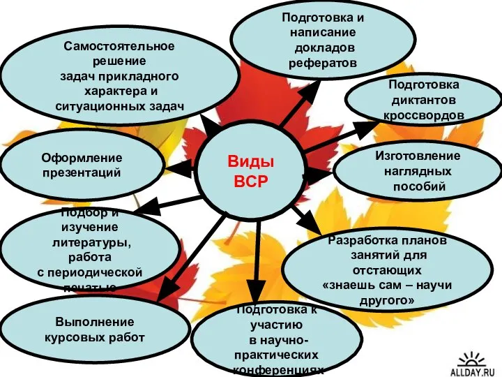 Виды ВСР Подготовка и написание докладов рефератов Самостоятельное решение задач прикладного характера