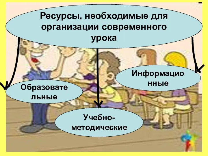 Ресурсы, необходимые для организации современного урока Образовательные Учебно- методические Информационные