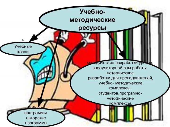 Учебно- методические ресурсы Учебные планы Рабочие программы, авторские программы КТП, КОСы методические