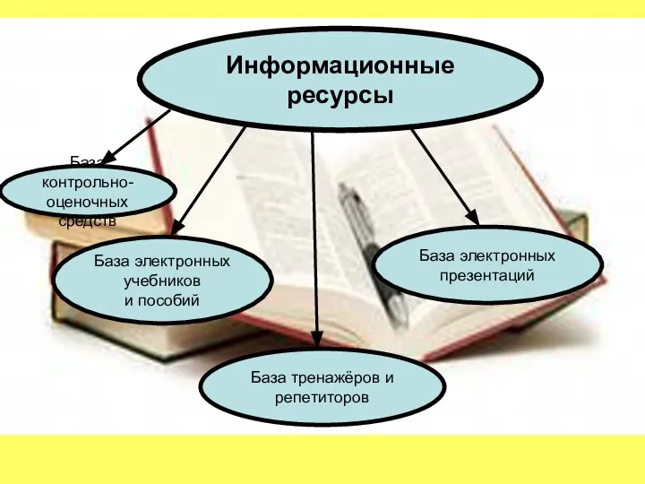 Информационные ресурсы База контрольно- оценочных средств База электронных учебников и пособий База