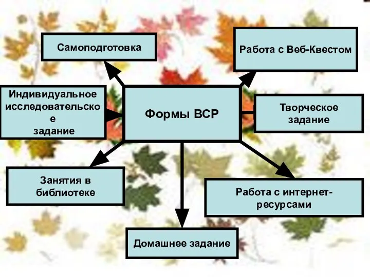 Формы ВСР Самоподготовка Домашнее задание Индивидуальное исследовательское задание Творческое задание Занятия в