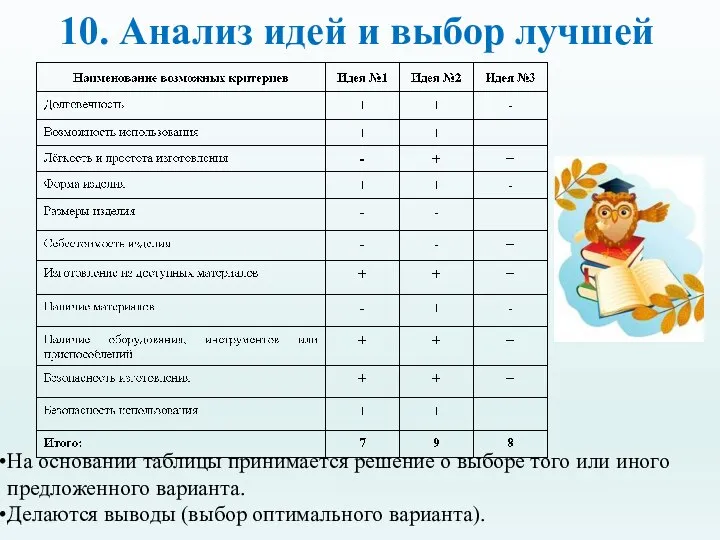 10. Анализ идей и выбор лучшей На основании таблицы принимается решение о