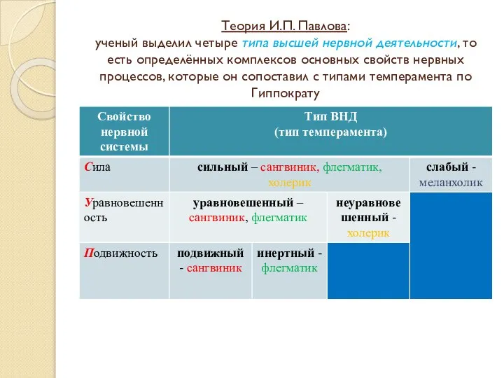 Теория И.П. Павлова: ученый выделил четыре типа высшей нервной деятельности, то есть