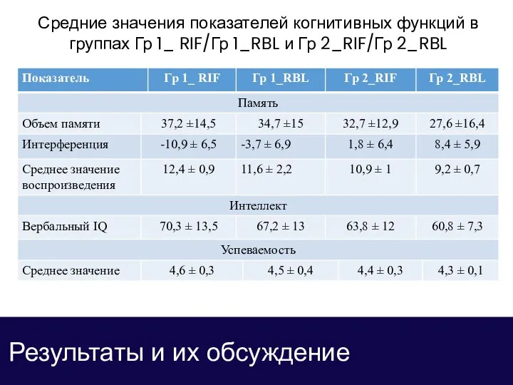 Результаты и их обсуждение Средние значения показателей когнитивных функций в группах Гр