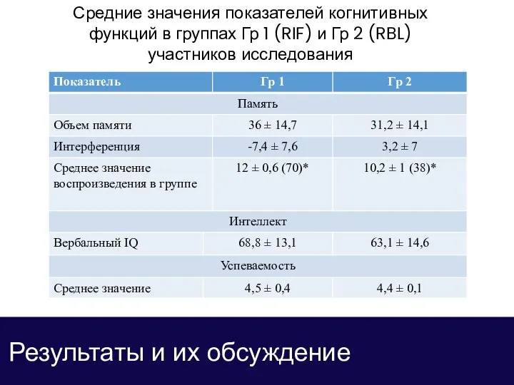 Результаты и их обсуждение Средние значения показателей когнитивных функций в группах Гр