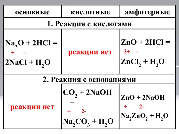 основные кислотные амфотерные 1. Реакция с кислотами Na2O + 2HCl = +