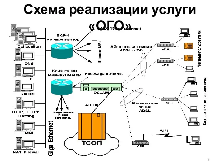 Схема реализации услуги «ОГО»