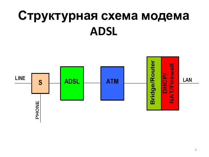 Структурная схема модема ADSL