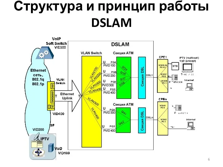 Структура и принцип работы DSLAM