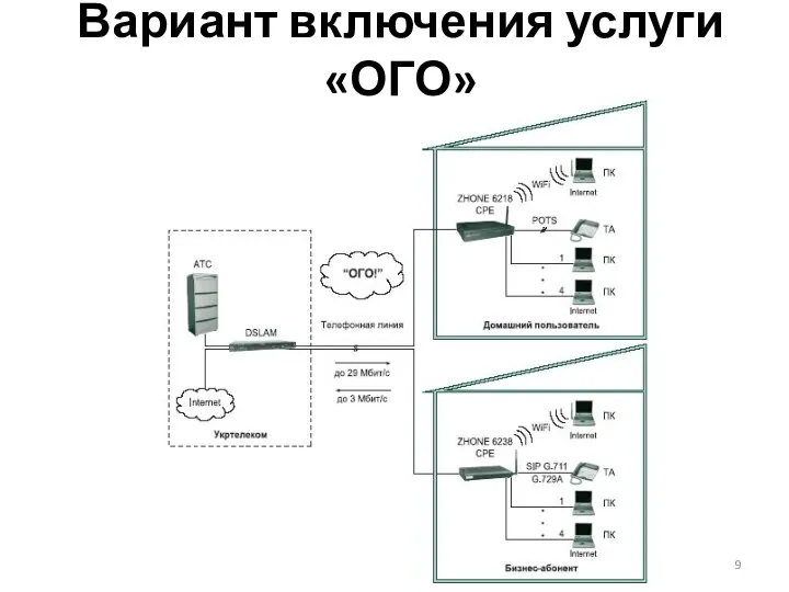 Вариант включения услуги «ОГО»