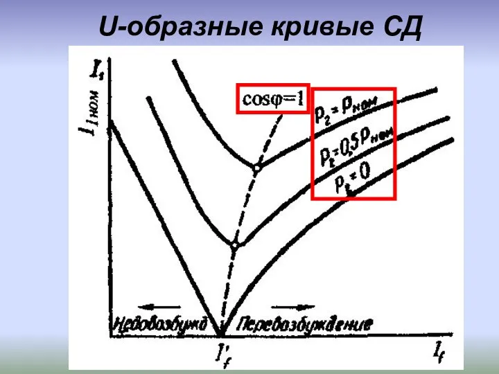 U-образные кривые СД