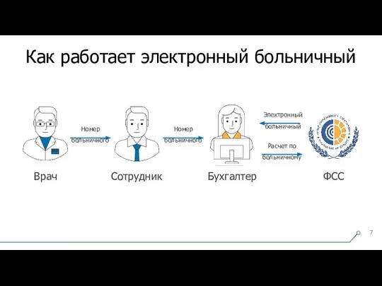 Как работает электронный больничный Врач Сотрудник Бухгалтер ФСС Расчет по больничному Электронный больничный