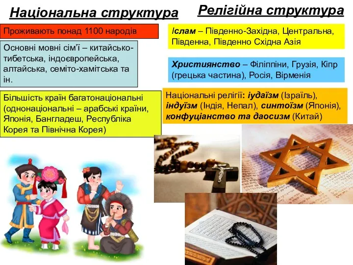 Національна структура Проживають понад 1100 народів Більшість країн багатонаціональні (однонаціональні – арабські