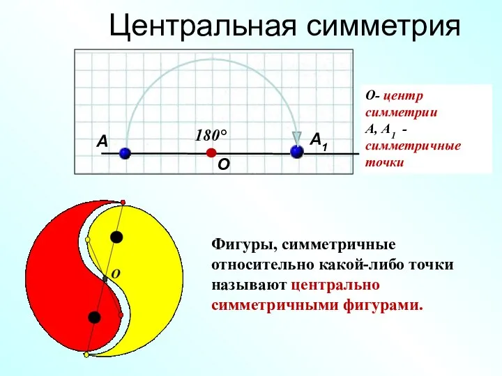 Центральная симметрия Фигуры, симметричные относительно какой-либо точки называют центрально симметричными фигурами. А