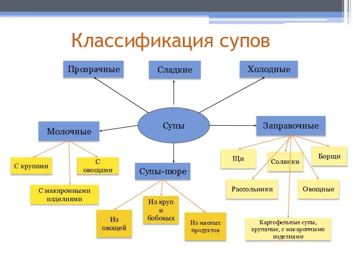 Классификация супов Прозрачные Супы-пюре Молочные Заправочные Сладкие Супы Холодные С крупами С