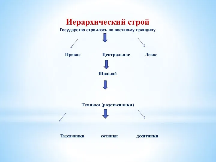 Иерархический строй Государство строилось по военному принципу Правое Центральное Левое Шаньюй Темники (родственники) Тысячники сотники десятники