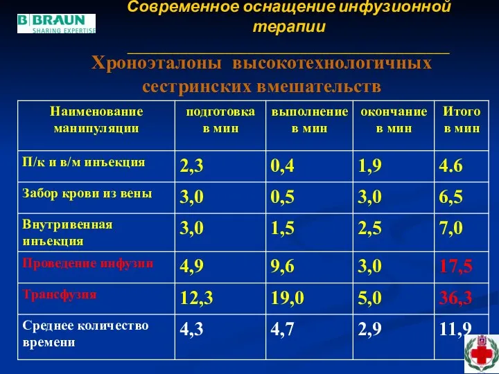 Хроноэталоны высокотехнологичных сестринских вмешательств Современное оснащение инфузионной терапии ___________________________________________