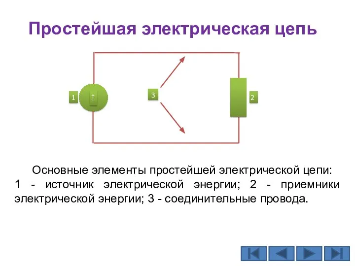 Простейшая электрическая цепь Основные элементы простейшей электрической цепи: 1 - источник электрической