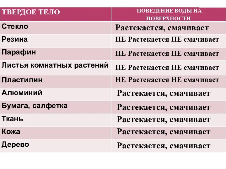 Растекается, смачивает НЕ Растекается НЕ смачивает НЕ Растекается НЕ смачивает НЕ Растекается