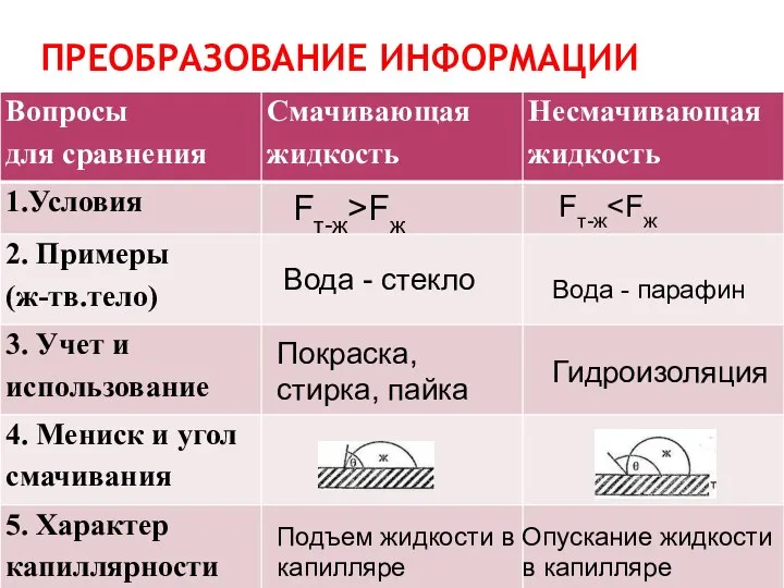 ПРЕОБРАЗОВАНИЕ ИНФОРМАЦИИ Fт-ж>Fж Fт-ж Вода - стекло Вода - парафин Покраска, стирка,