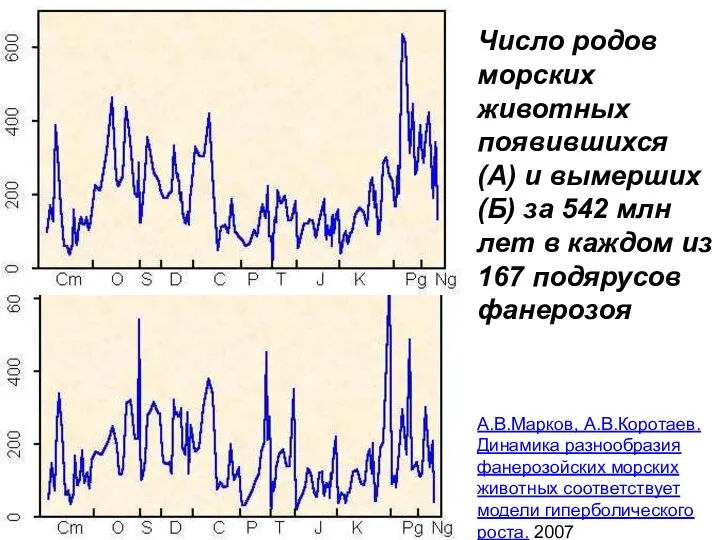 Число родов морских животных появившихся (А) и вымерших (Б) за 542 млн