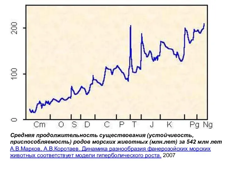 Средняя продолжительность существования (устойчивость, приспособляемость) родов морских животных (млн.лет) за 542 млн