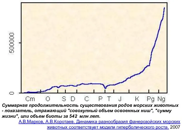 Суммарная продолжительность существования родов морских животных - показатель, отражающий "совокупный объем освоенных