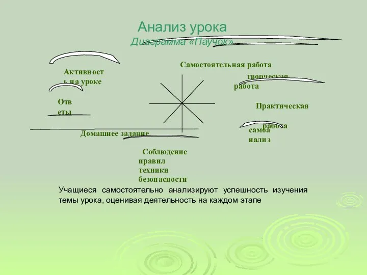 Самостоятельная работа Активность на уроке творческая работа Ответы Практическая работа самоанализ Домашнее