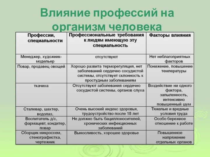 Влияние профессий на организм человека