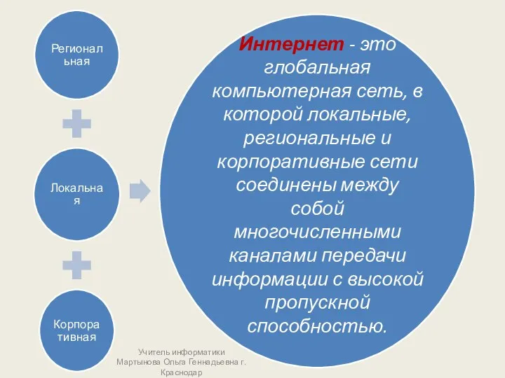 Учитель информатики Мартынова Ольга Геннадьевна г.Краснодар