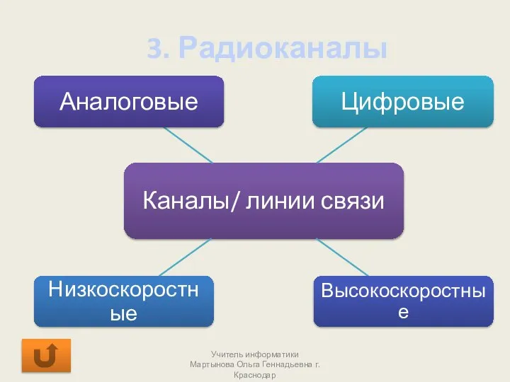 3. Радиоканалы Учитель информатики Мартынова Ольга Геннадьевна г.Краснодар